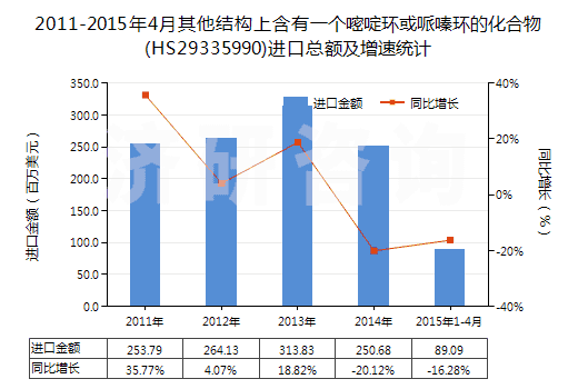 2011-2015年4月其他結(jié)構(gòu)上含有一個嘧啶環(huán)或哌嗪環(huán)的化合物(HS29335990)進口總額及增速統(tǒng)計